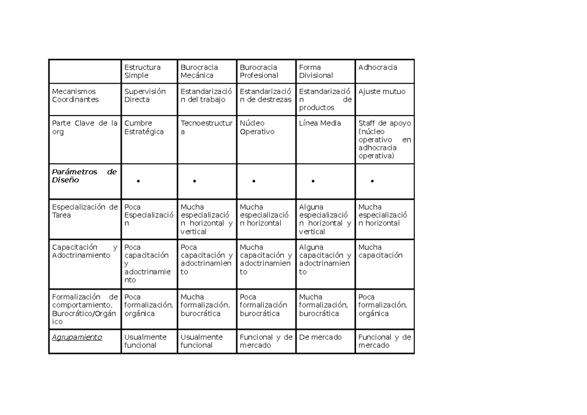 Copia de Mintzberg PAG 330 - Estructura Simple Burocracia Mecánica ...