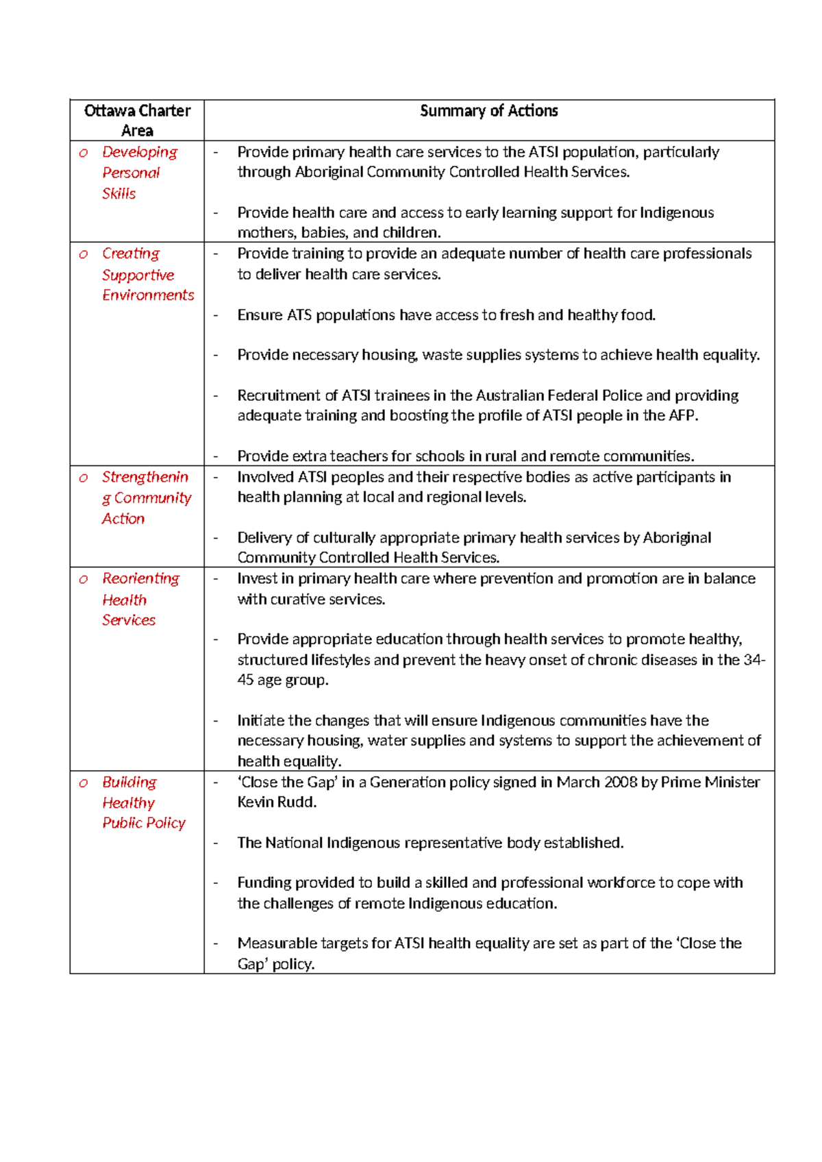 'Close the Gap' Campaign - Ottawa Charter Area Summary of Actions o ...