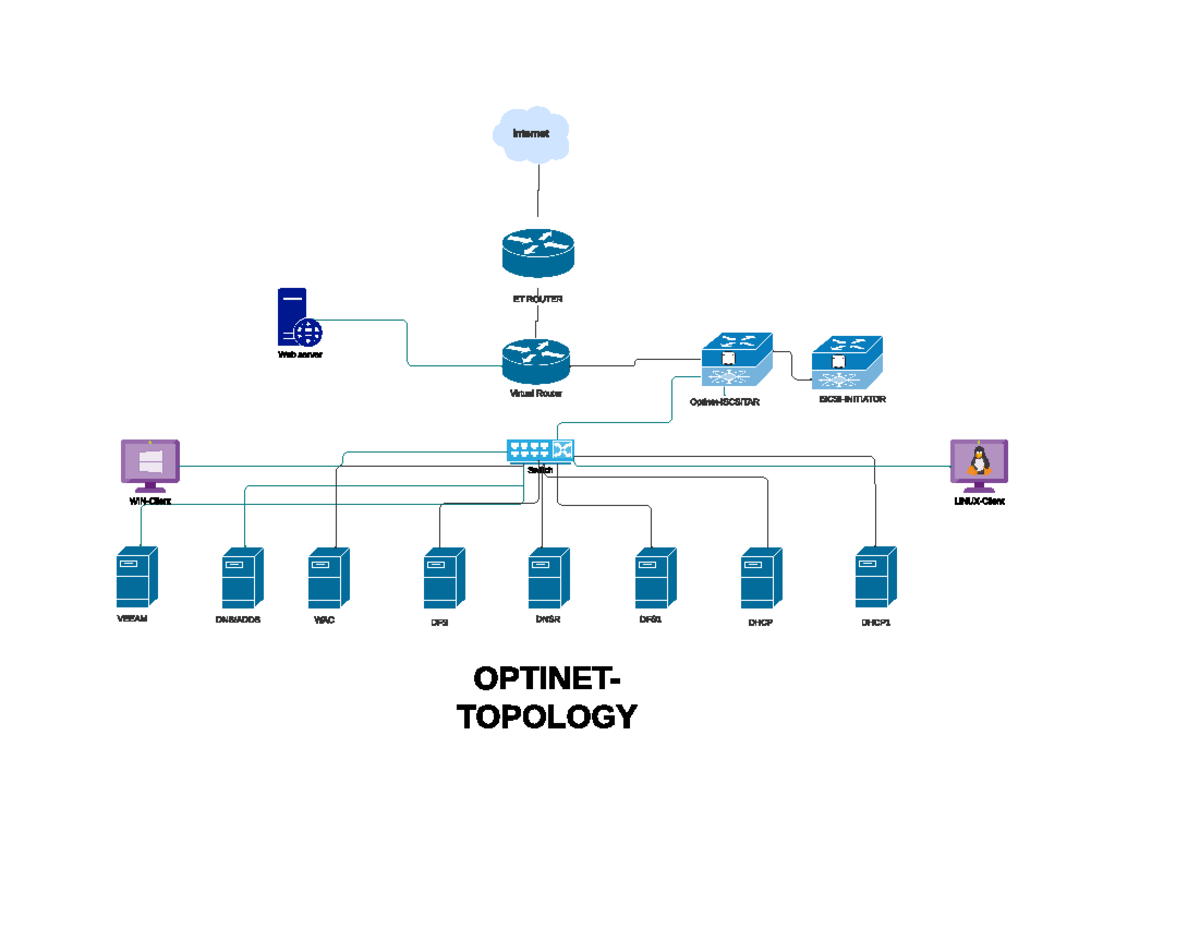 Topology network - cst8284 - ET ROUTER Virtual Router VEEAM DNS/ADDS ...