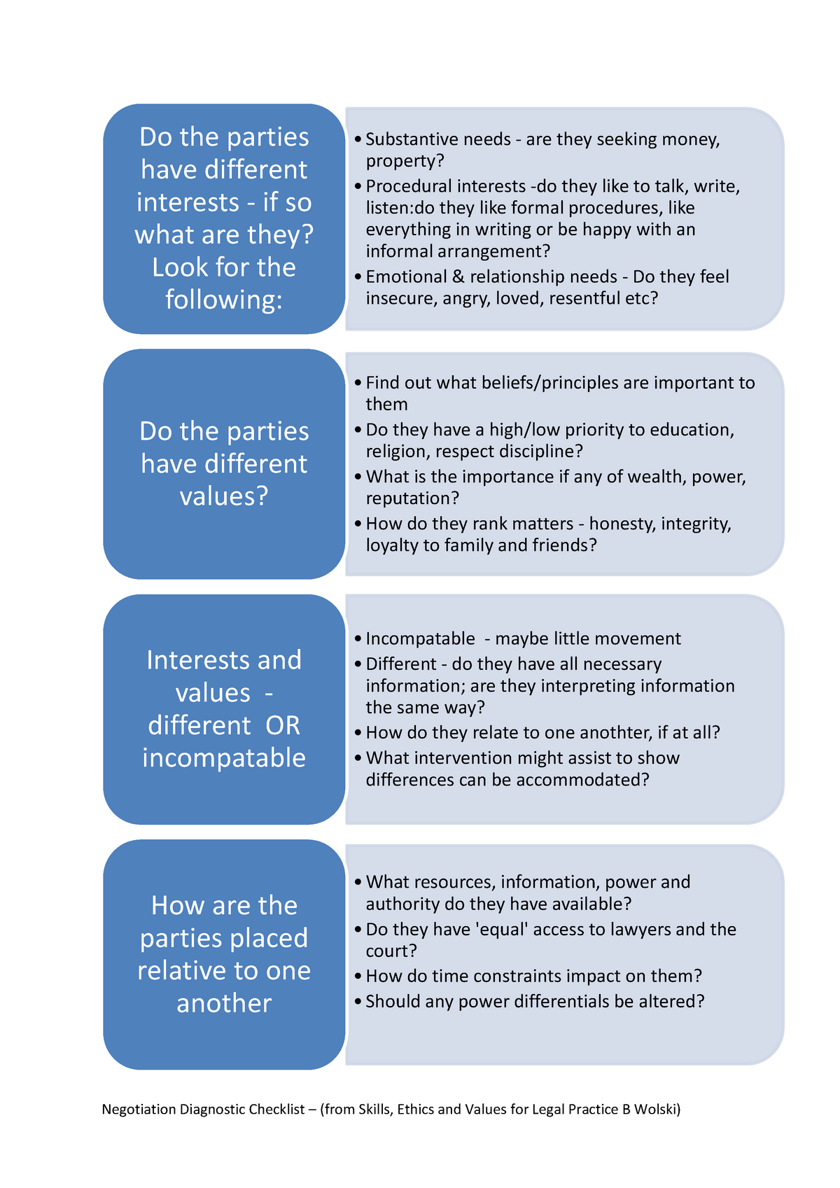 Negotiation Diagnostic Checklist - Studocu