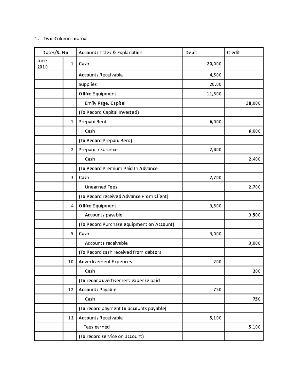 1 solution TwoColumn Journal Dates/S. No Accounts Titles