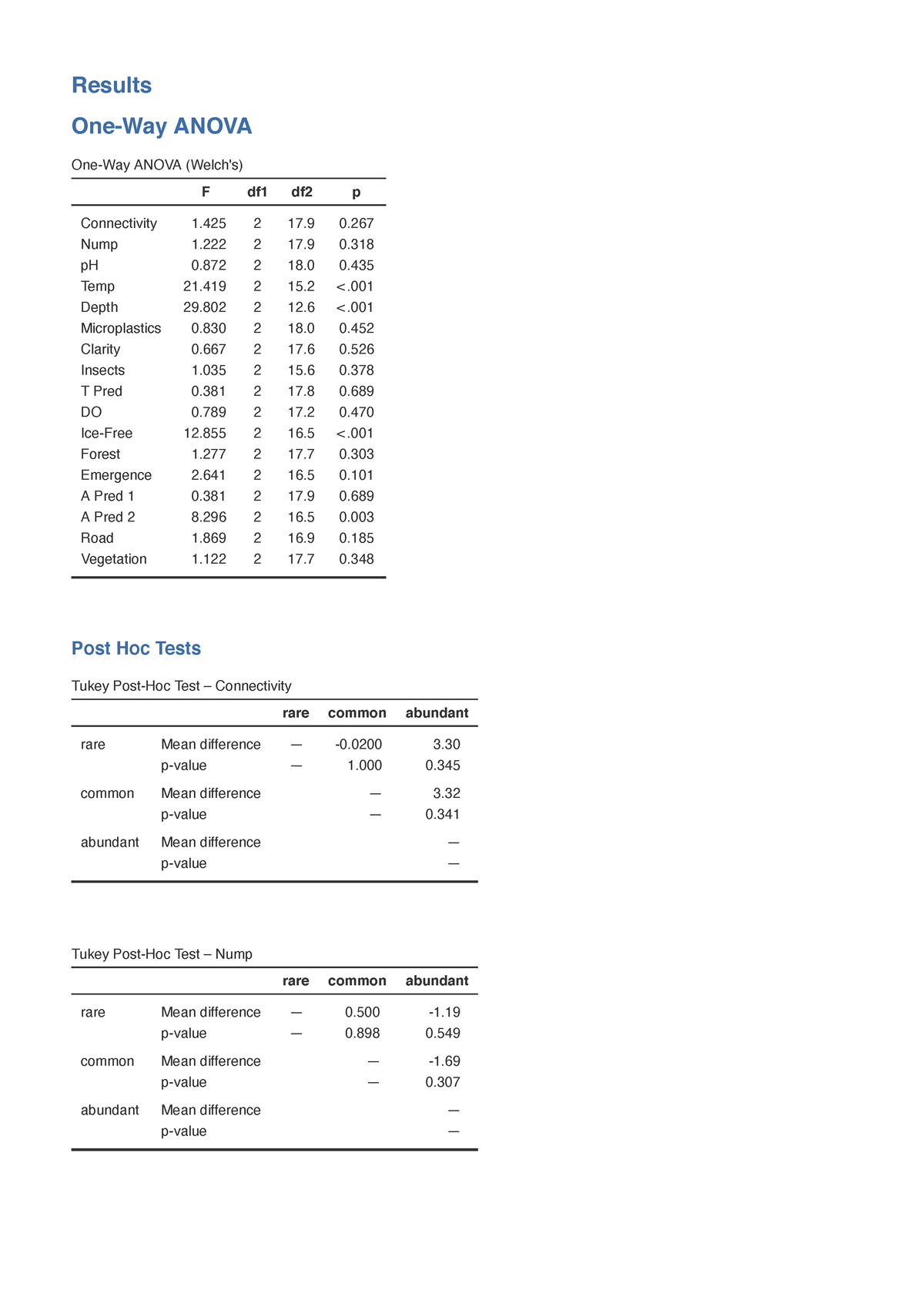 Anova Tutorial Work Results One Way Anova One Way Anova Welchs F Df1 Df2 P Connectivity 1 2