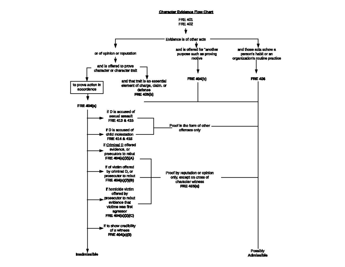 character-evidence-flowchart-or-defense-fre-405-b-fre-404-b-fre-406