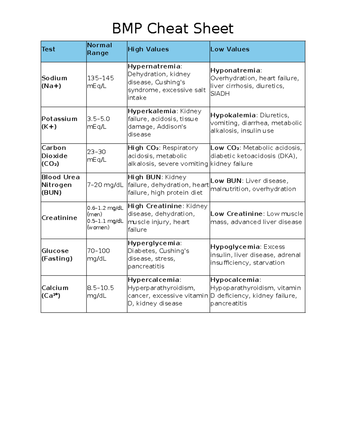 BMP cheat sheet exam 2 - study material - BMP Cheat Sheet Test Normal ...