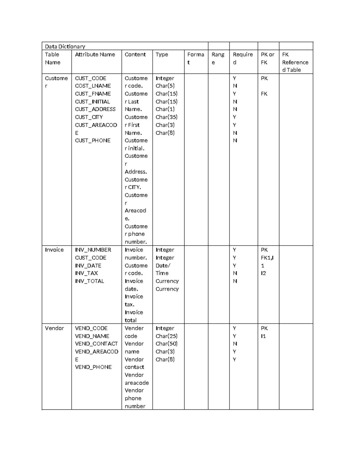Data Dictionary FOR LAB 4 - Data Dictionary Table Name Attribute Name ...