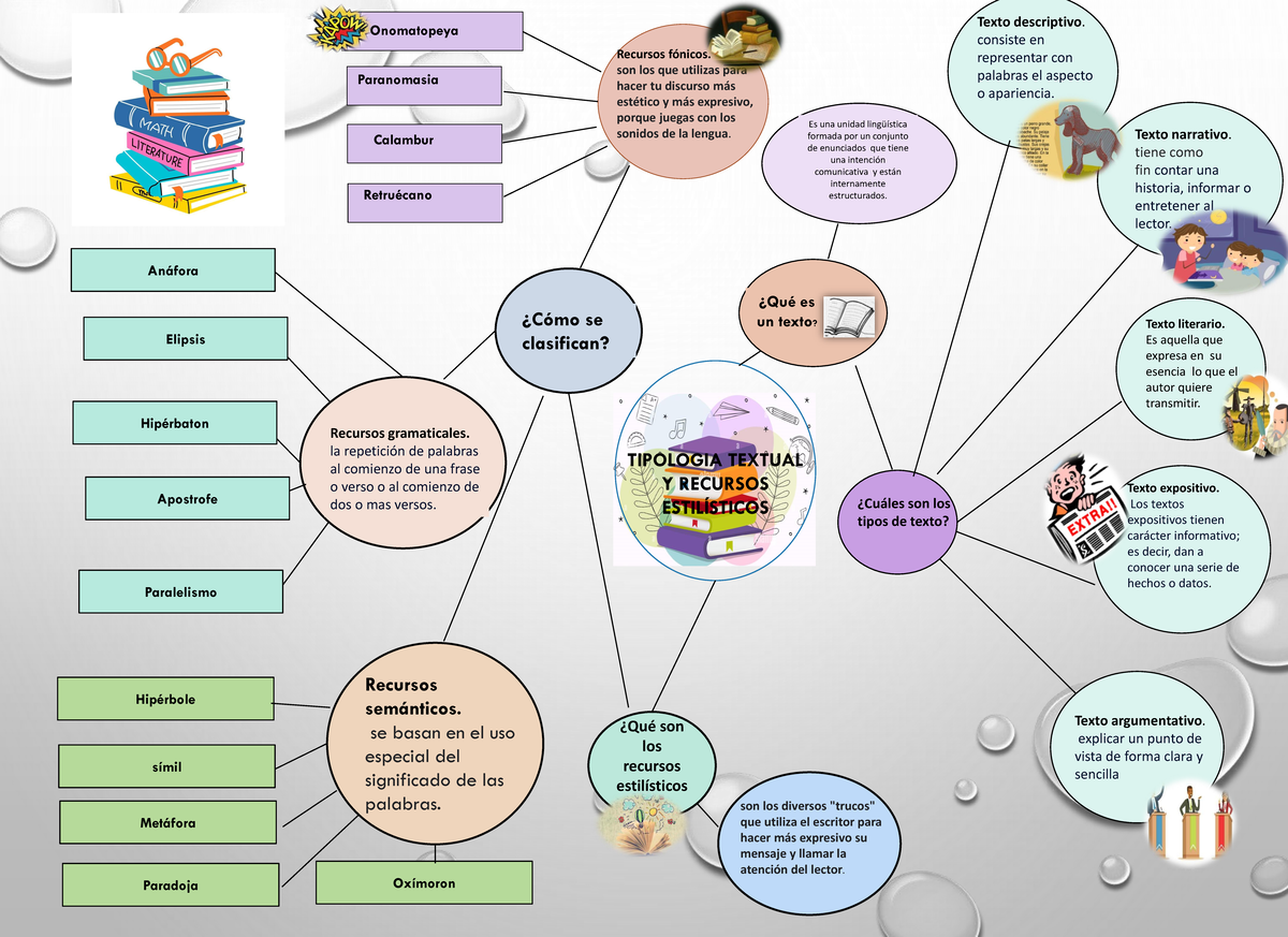 Tipologia Textual Mapa Mental Tipologia Textual Y Recursos