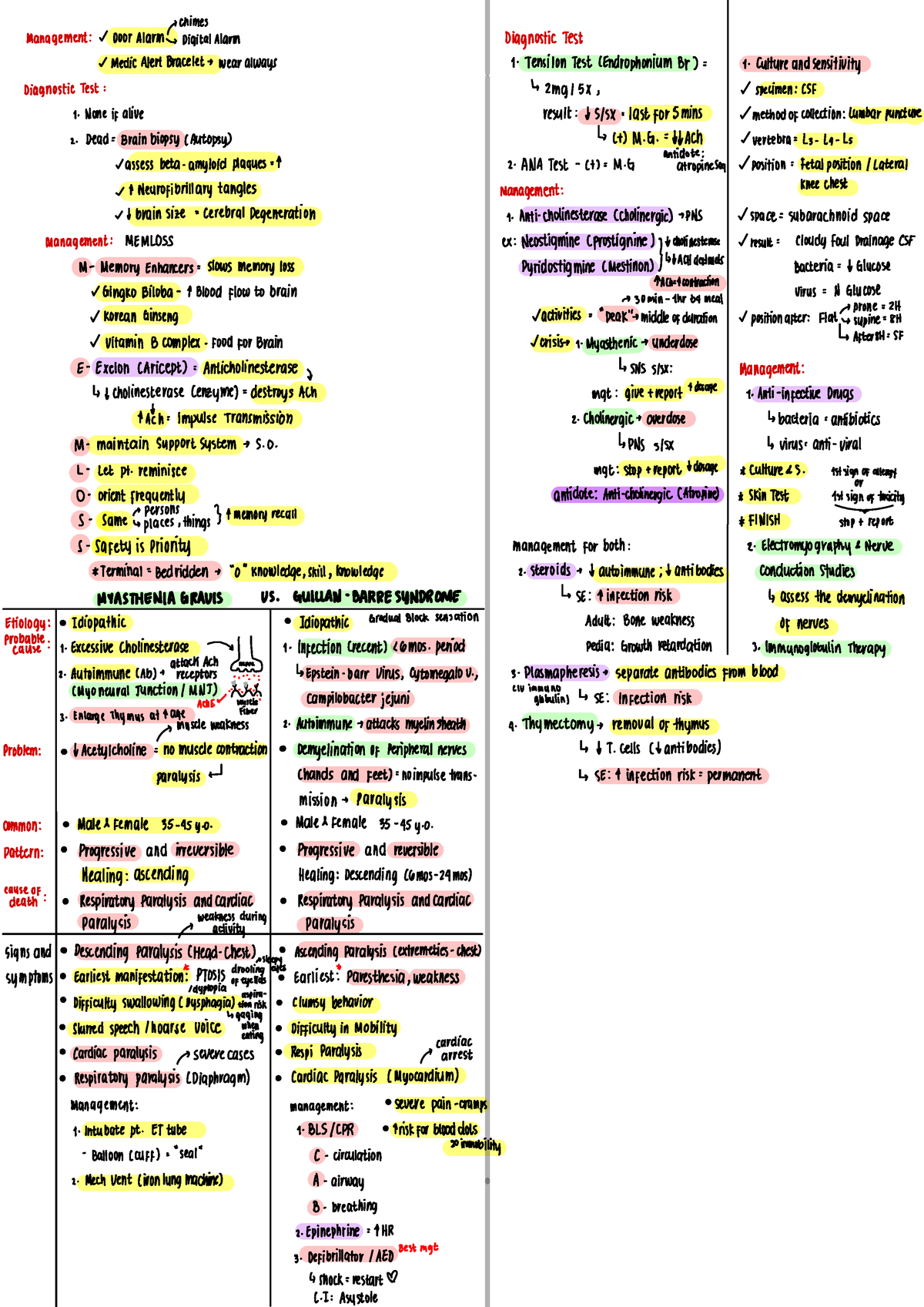 Med Surg Notes 5 - Ichimes Management : Door Alarm > Digital Alarm 