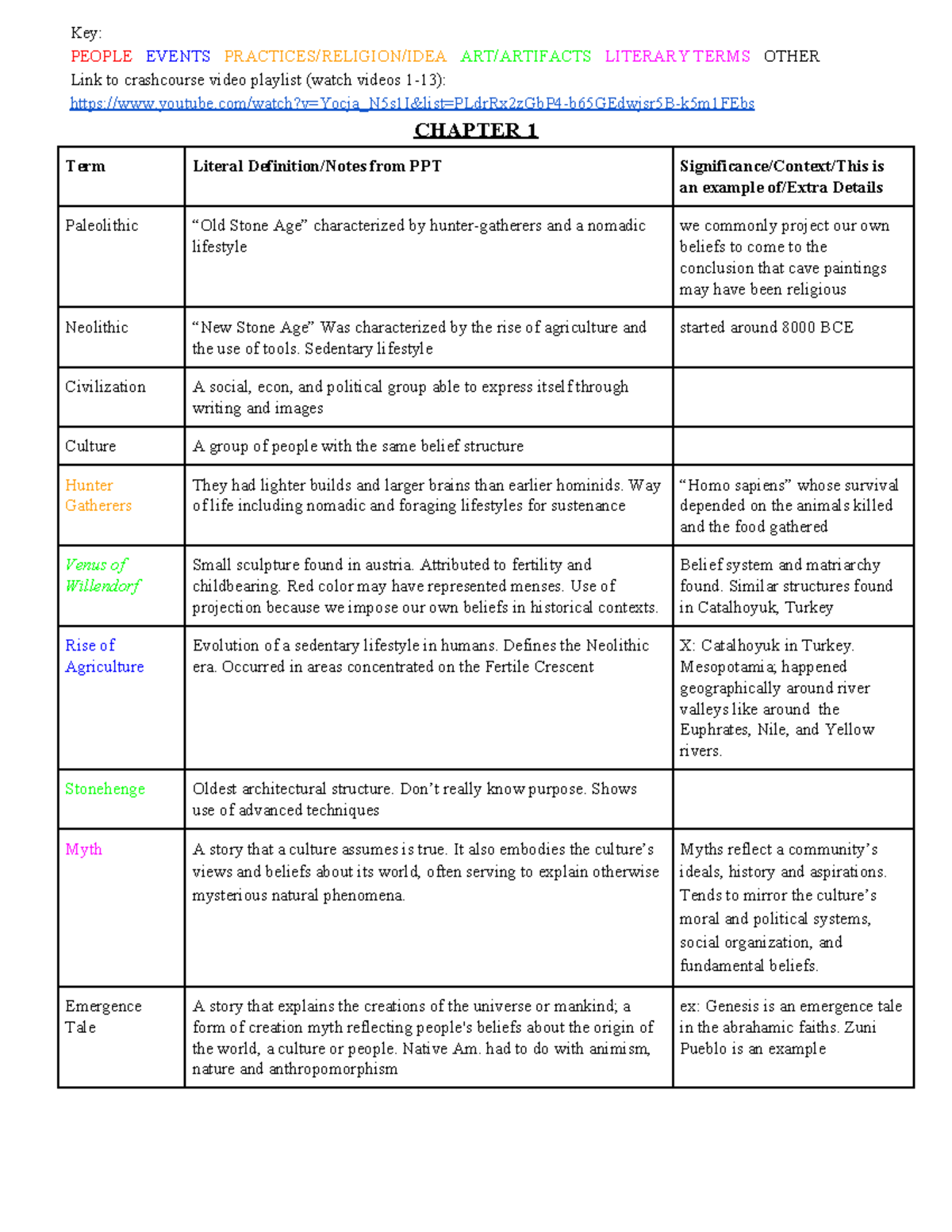 Hum 1301 E1 Review - Summary Introduction to Humanities I - Key: PEOPLE ...