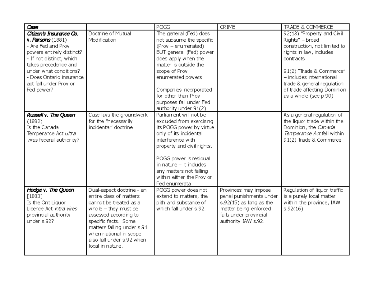 Case laws - canadian laws - Case POGG CRIME TRADE & COMMERCE Citizen’s ...