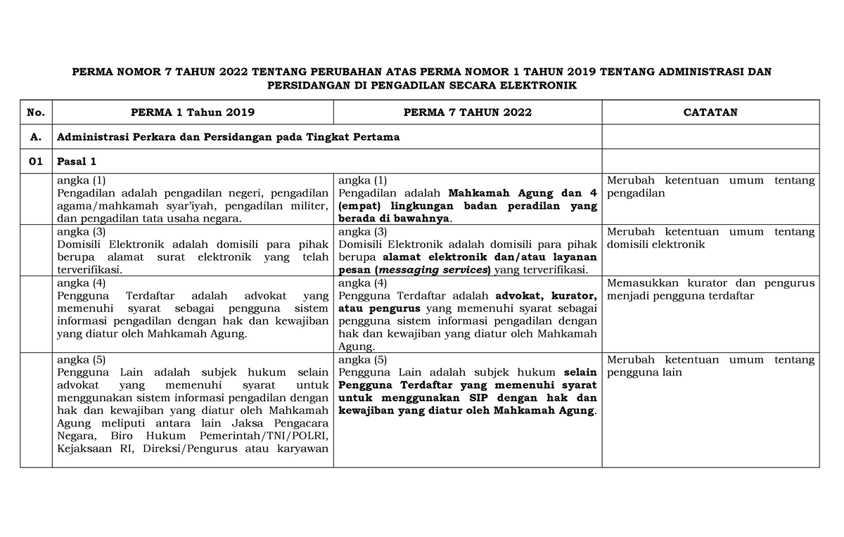 Perbandingan Perma 1-2019 Dan Perma 7-2022 - PERMA NOMOR 7 TAHUN 2022 ...