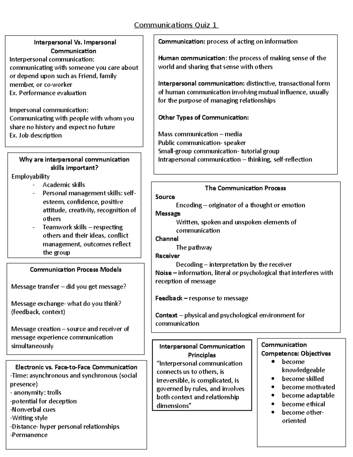 Interpersonal And Interprofessional Communications Quiz 1 Notes ...