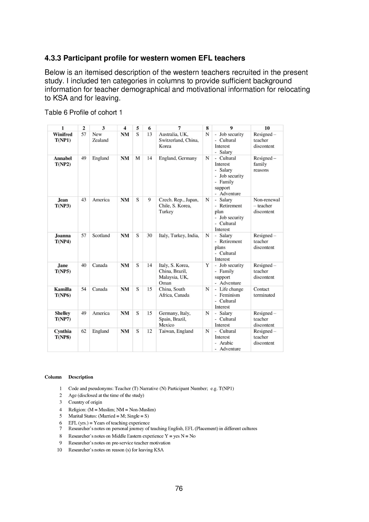 participant-profile-for-western-women-efl-teachers-76-4-3-participant