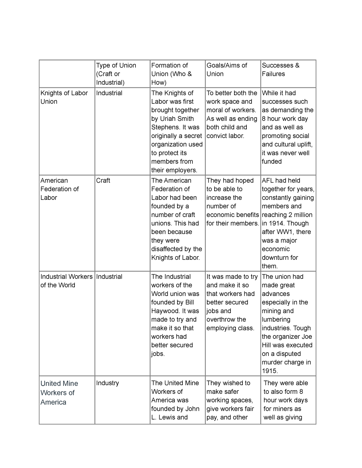 Labor Unions - US Government and its history - Type of Union (Craft or ...