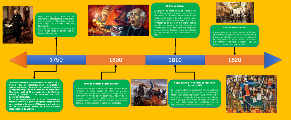 Linea DEL Tiempo DE LA Independencia Miguel Hidalgo Y Costilla Fue Un Insurgente