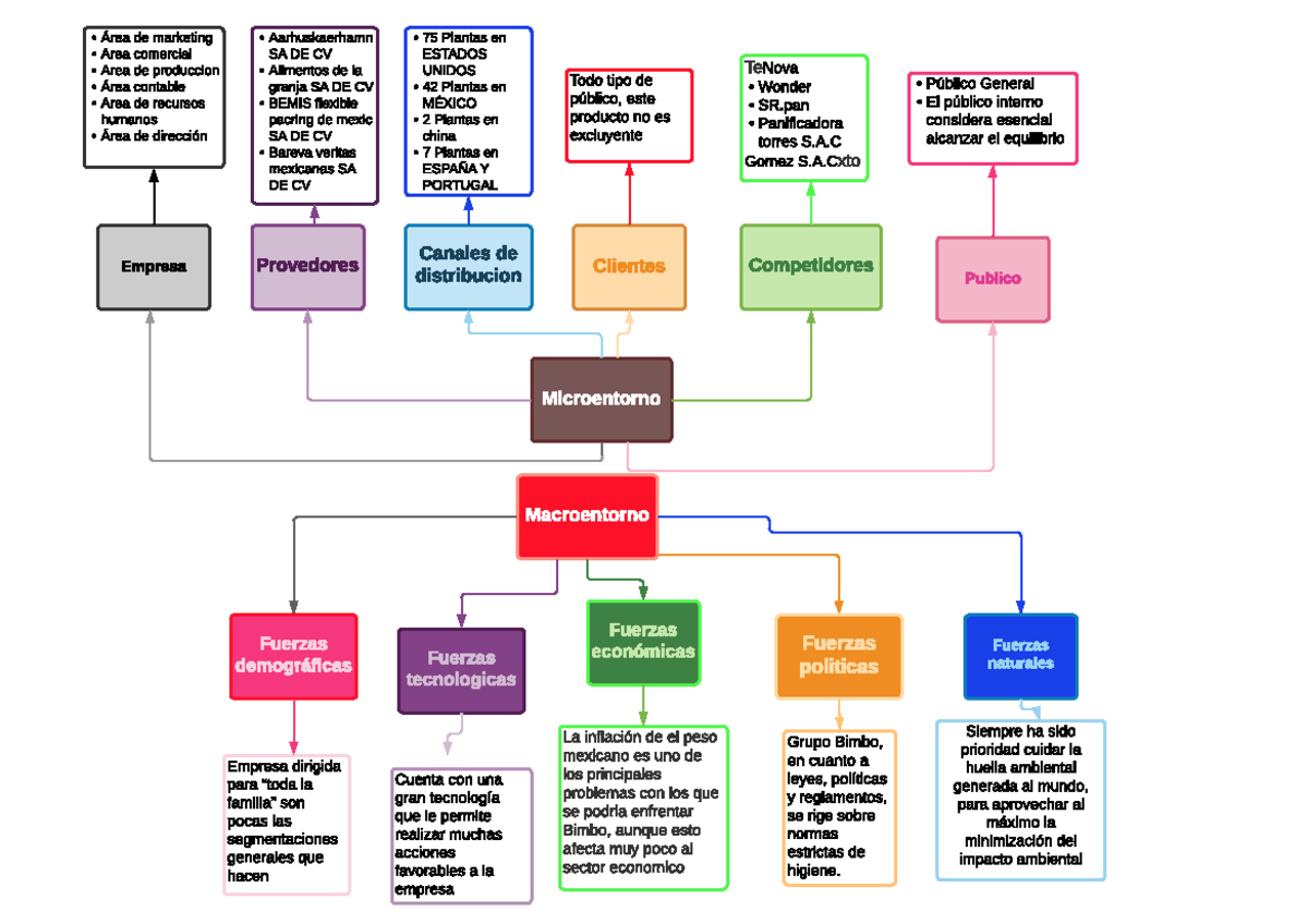 Macro Y Micro Entornos - Macroentorno Fuerzas Fuerzas Económicas 