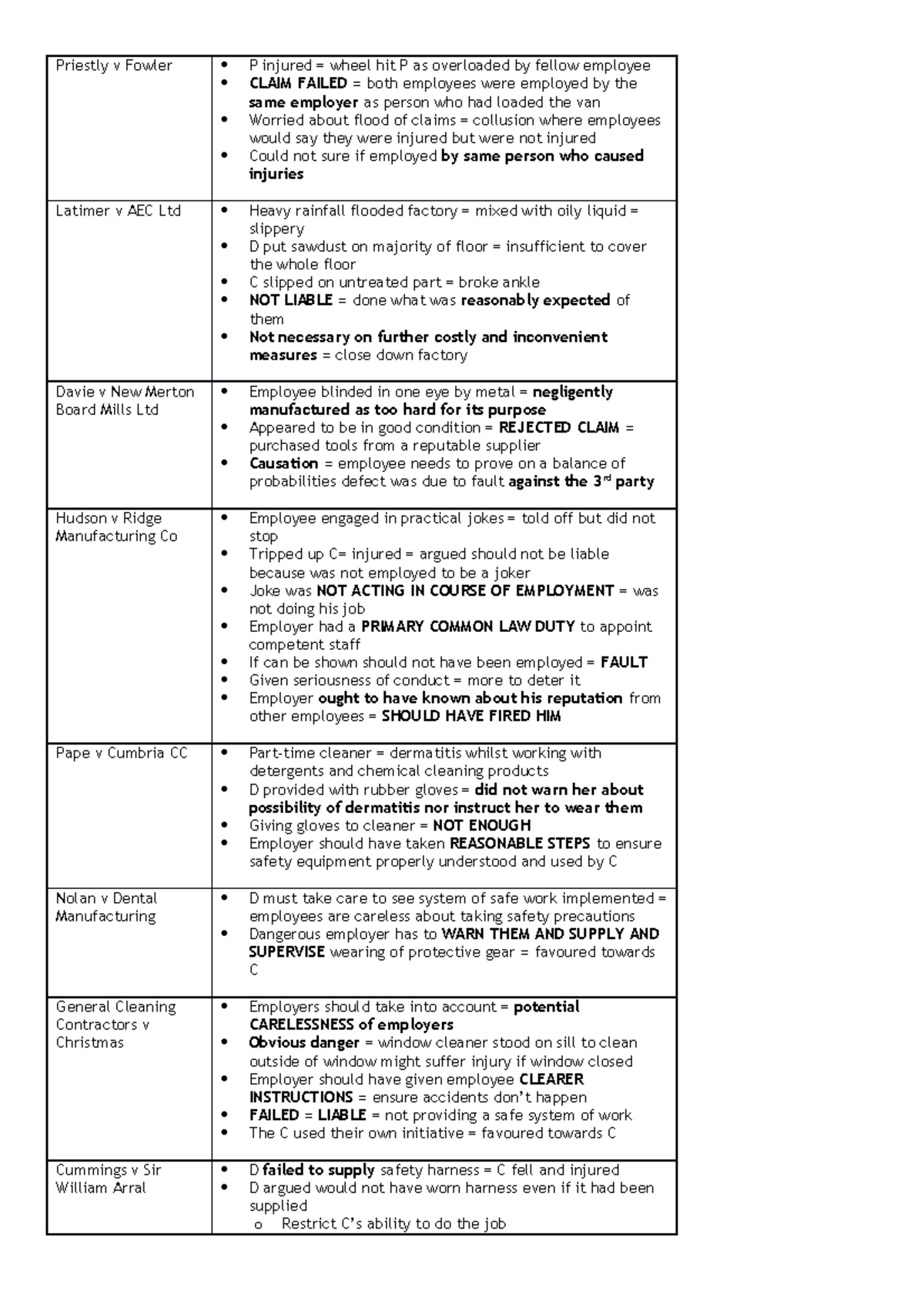 Employer's Liability Table of Cases - Priestly v Fowler Latimer v AEC ...