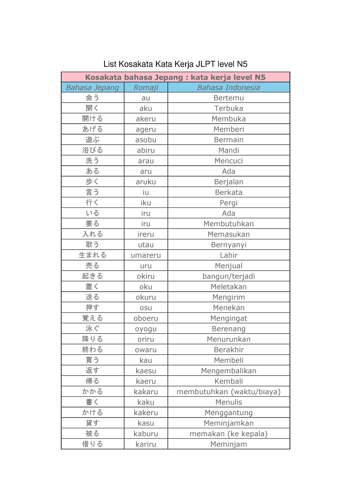 KATA Kerja N5 - N5 Jepang Kosa Kata - List Kosakata Kata Kerja JLPT ...