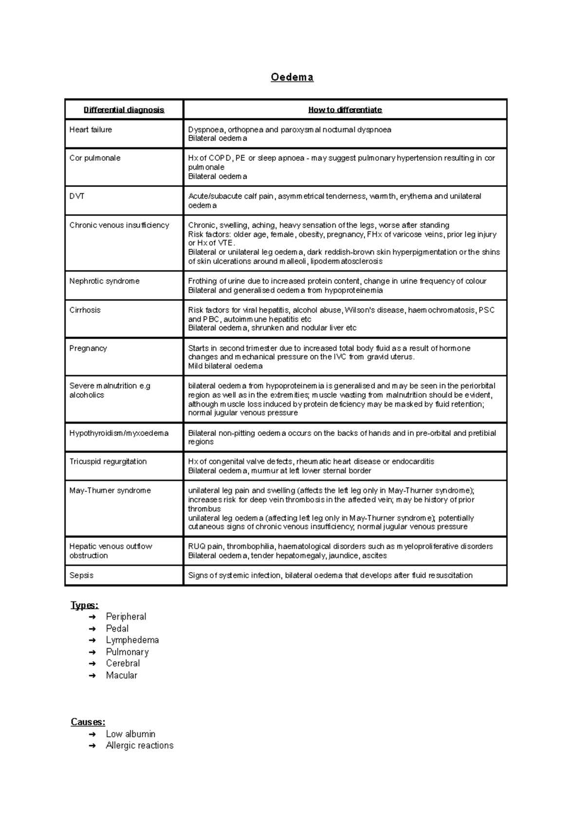 Odema - Oedema Differential diagnosis How to differentiate Heart ...