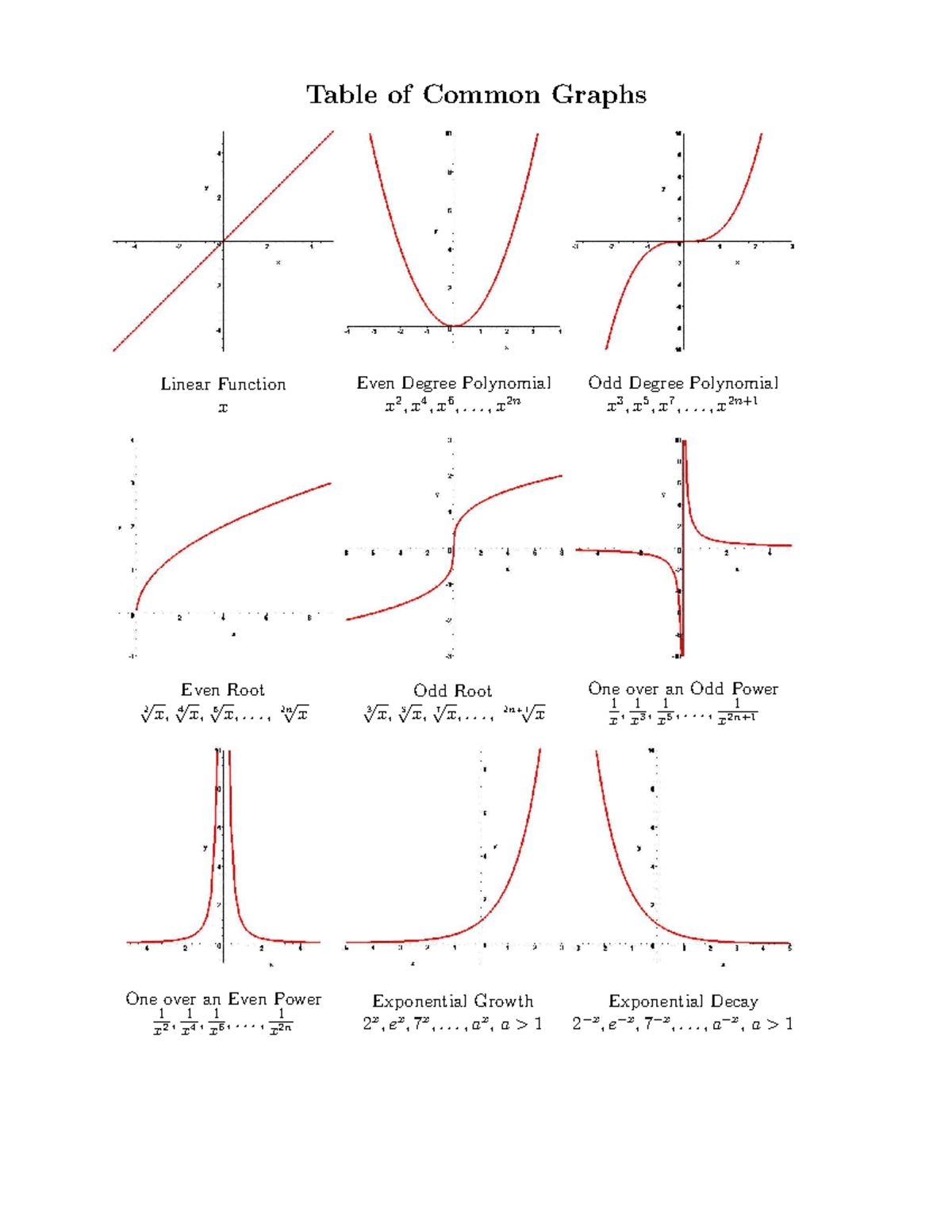 Basic Common Graphs - Table of Common Graphs Linear Function x Even ...