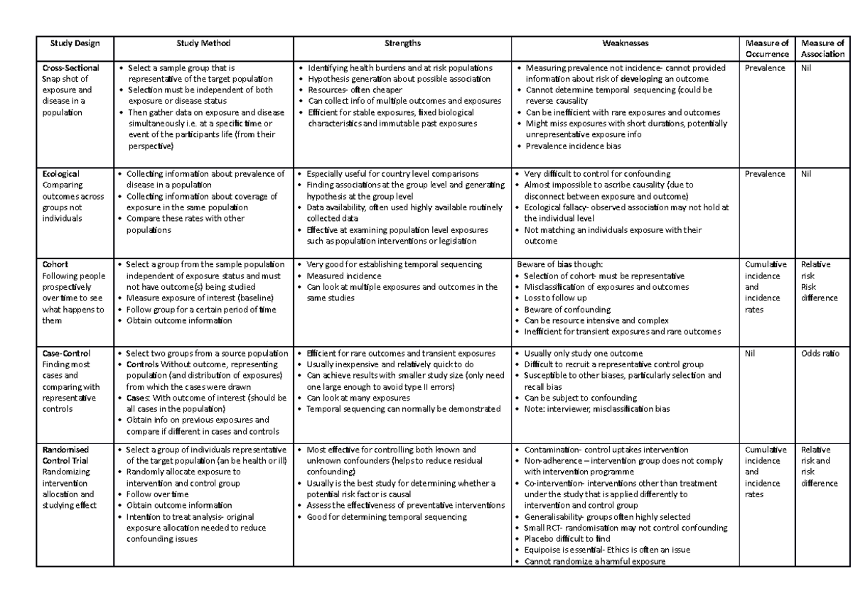 Study designs - Summary Public Health - Study Design Study Method ...