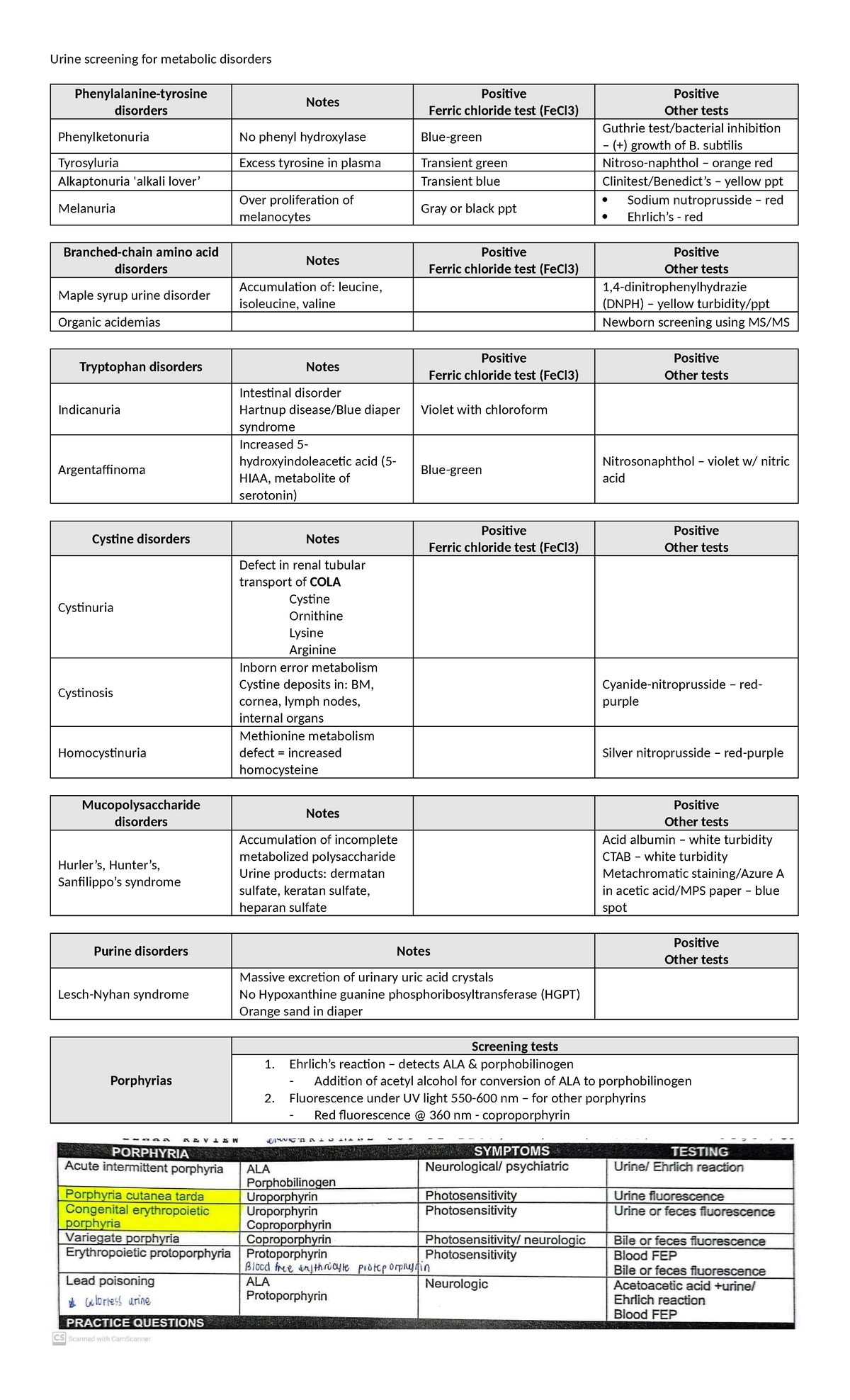 Urine metabolic disorders table summary - Urine screening for metabolic ...
