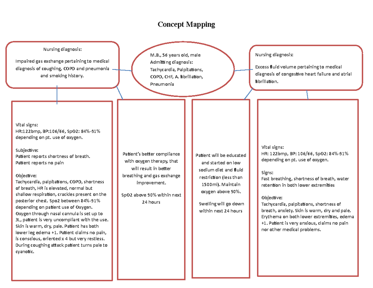 Nursing Concept Map For Copd