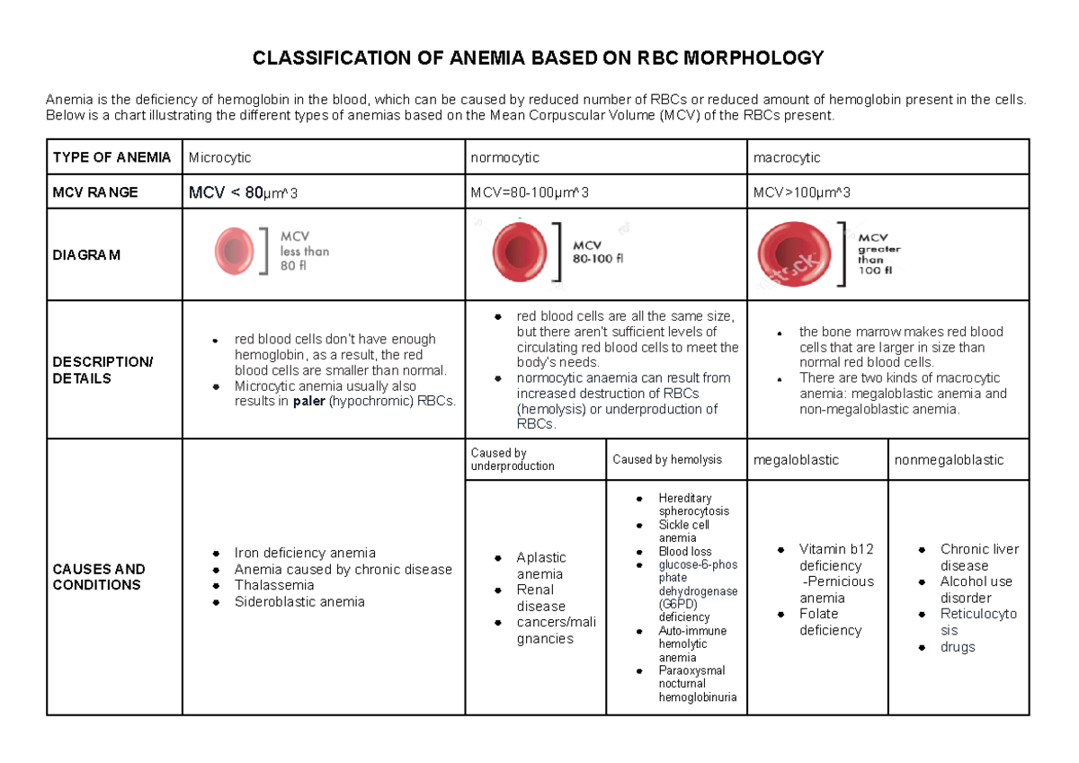 Anemia classification MCV - CLASSIFICATION OF ANEMIA BASED ON RBC ...