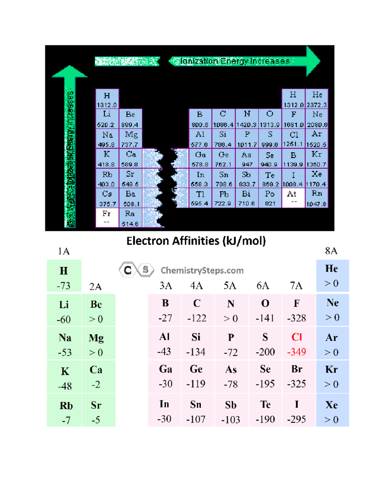 Chem exam 4 : periodic trends - Exceptions happen due to orbitals ...