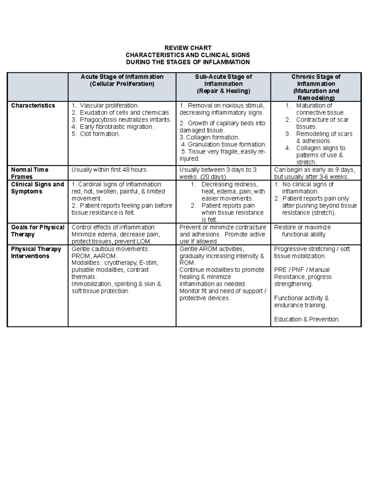 Clinical Signs during the Stages of Inflammation - REVIEW CHART ...