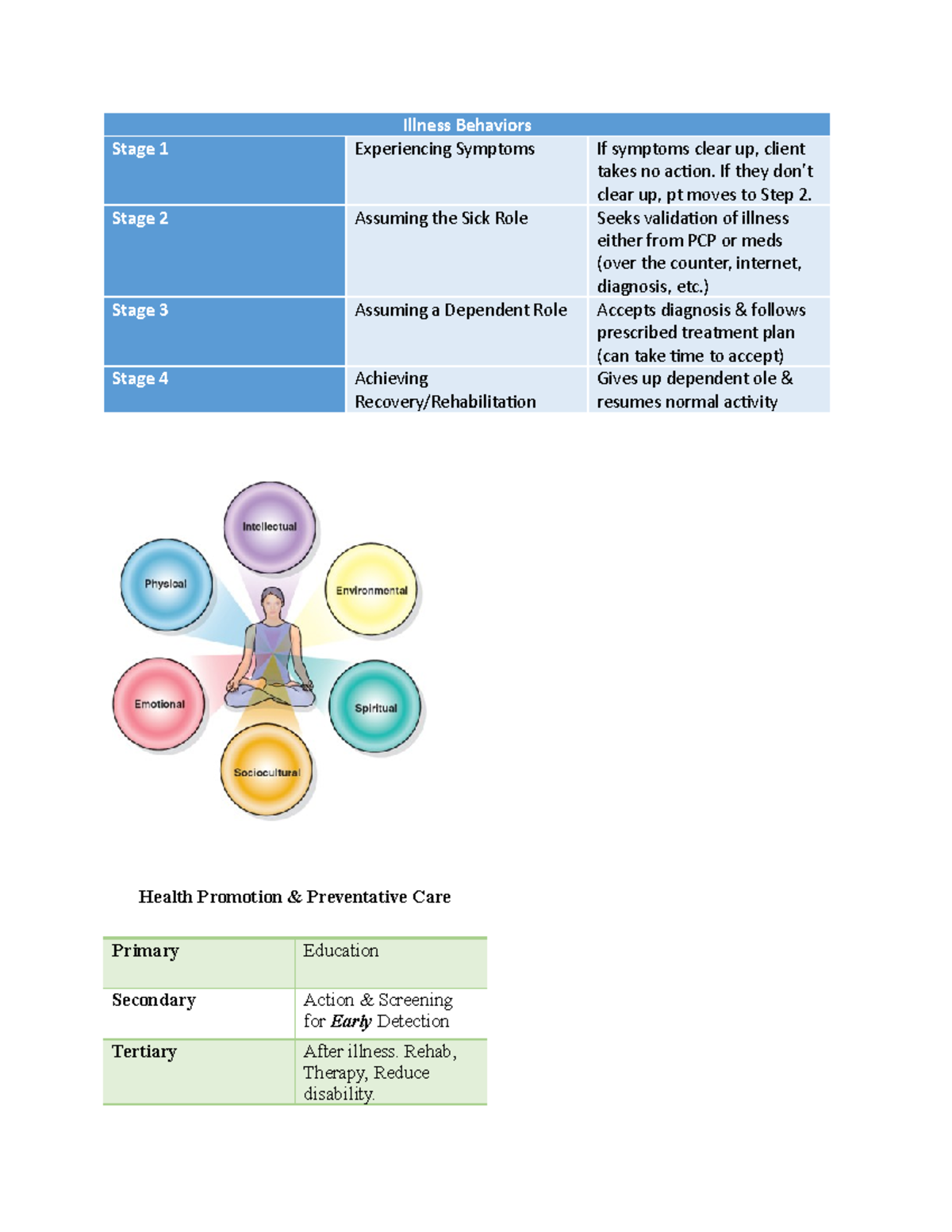 Shorthand study tools Illness Behaviors Stage 1 Experiencing Symptoms