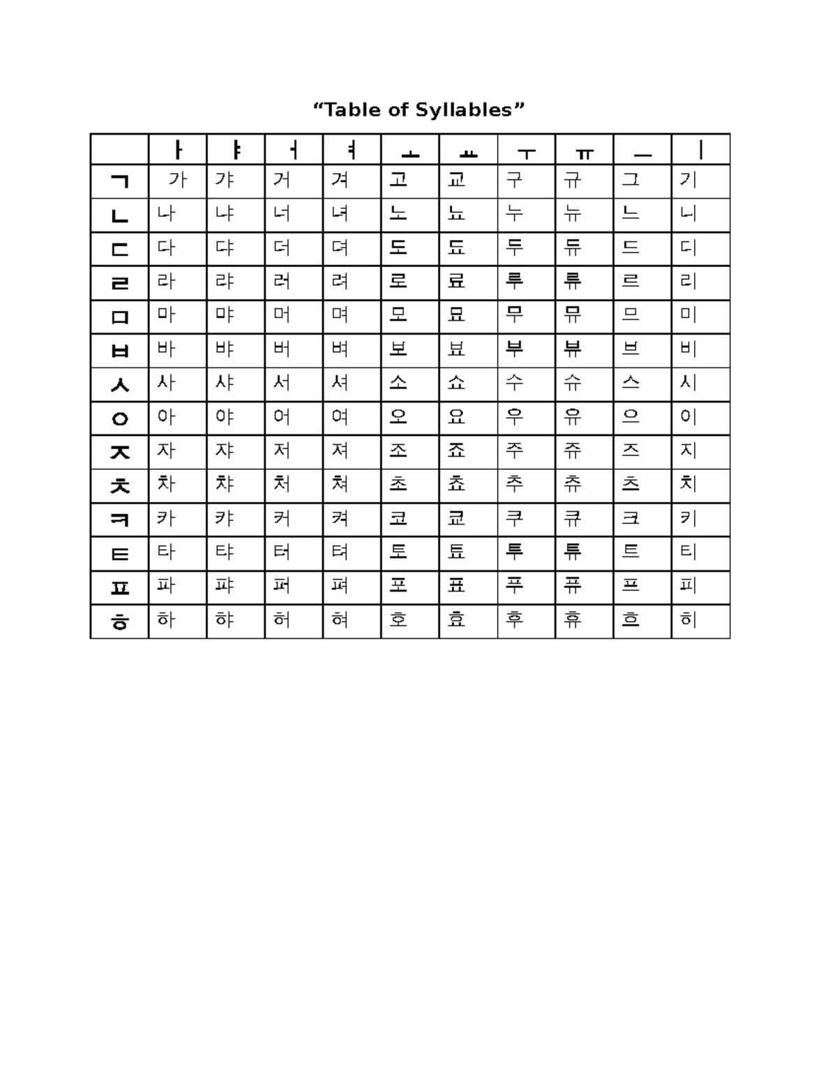 Table of Syllables (hangeul) “Table of Syllables” ᅡ ᅣ ᅥ ᅧ ᅩ ᅭ ᅮ ᅲ ᅳ ᅵ
