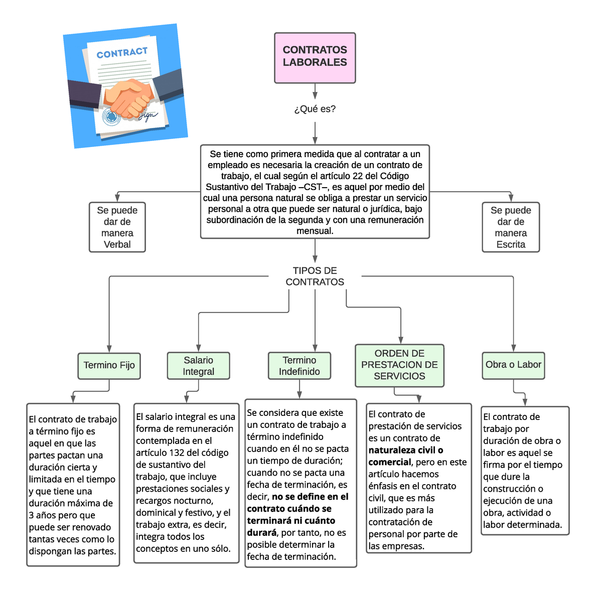 Ejercicio 1 MAPA Conceptual Paula Puentes - CONTRATOS LABORALES Se ...