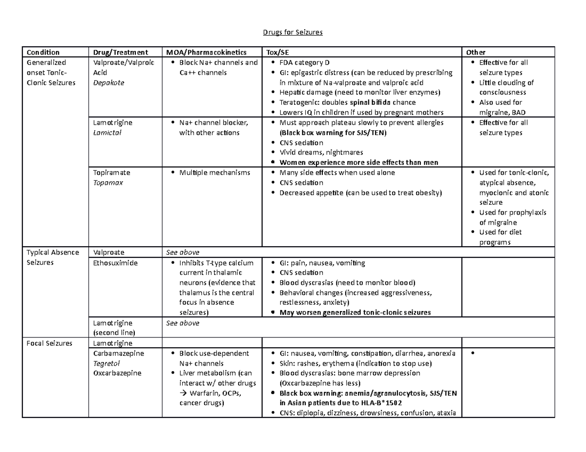 Drugs for Seizures - Lecture notes 17 - Drugs for Seizures Condition ...