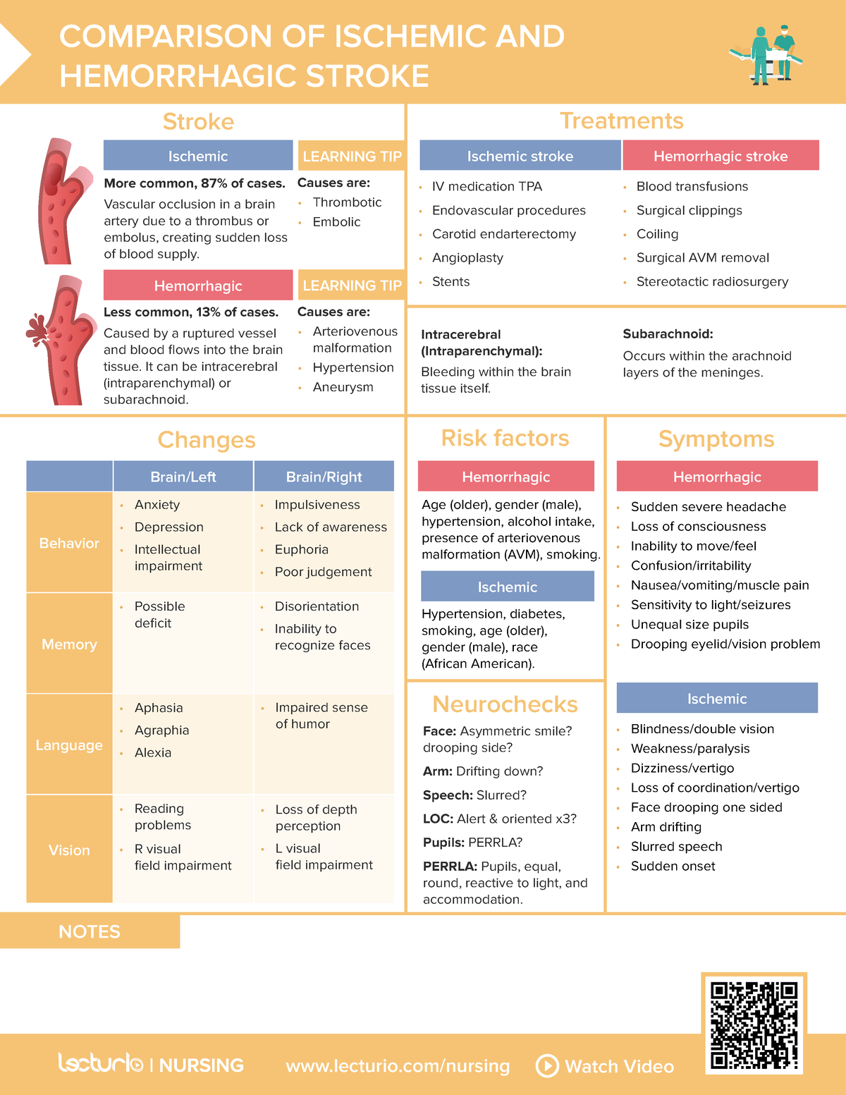 Nursing Cs Comparison Of Ischemic Hemorrhagic Stroke Lecturio Nursing Watch Video Notes