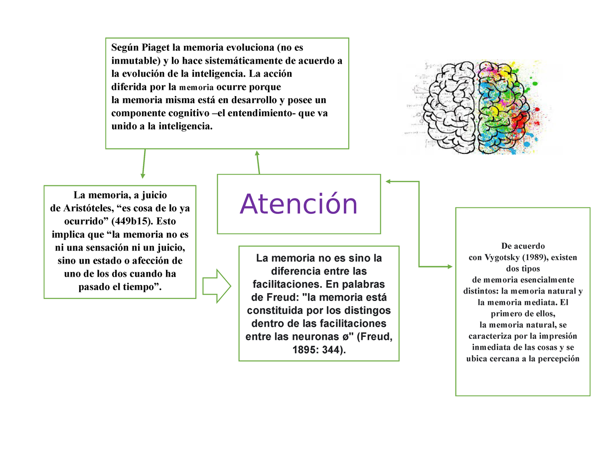 Tres mapas de psicofisiologia Seg n Piaget la memoria evoluciona