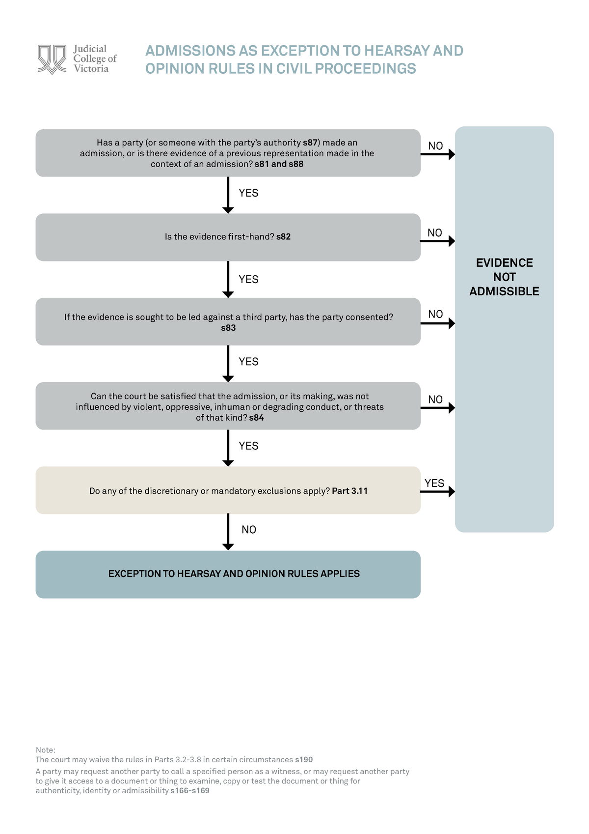 Flowchart Admission As Exception The Hearsay And Opinion Rules In Civil Proceedings 1084