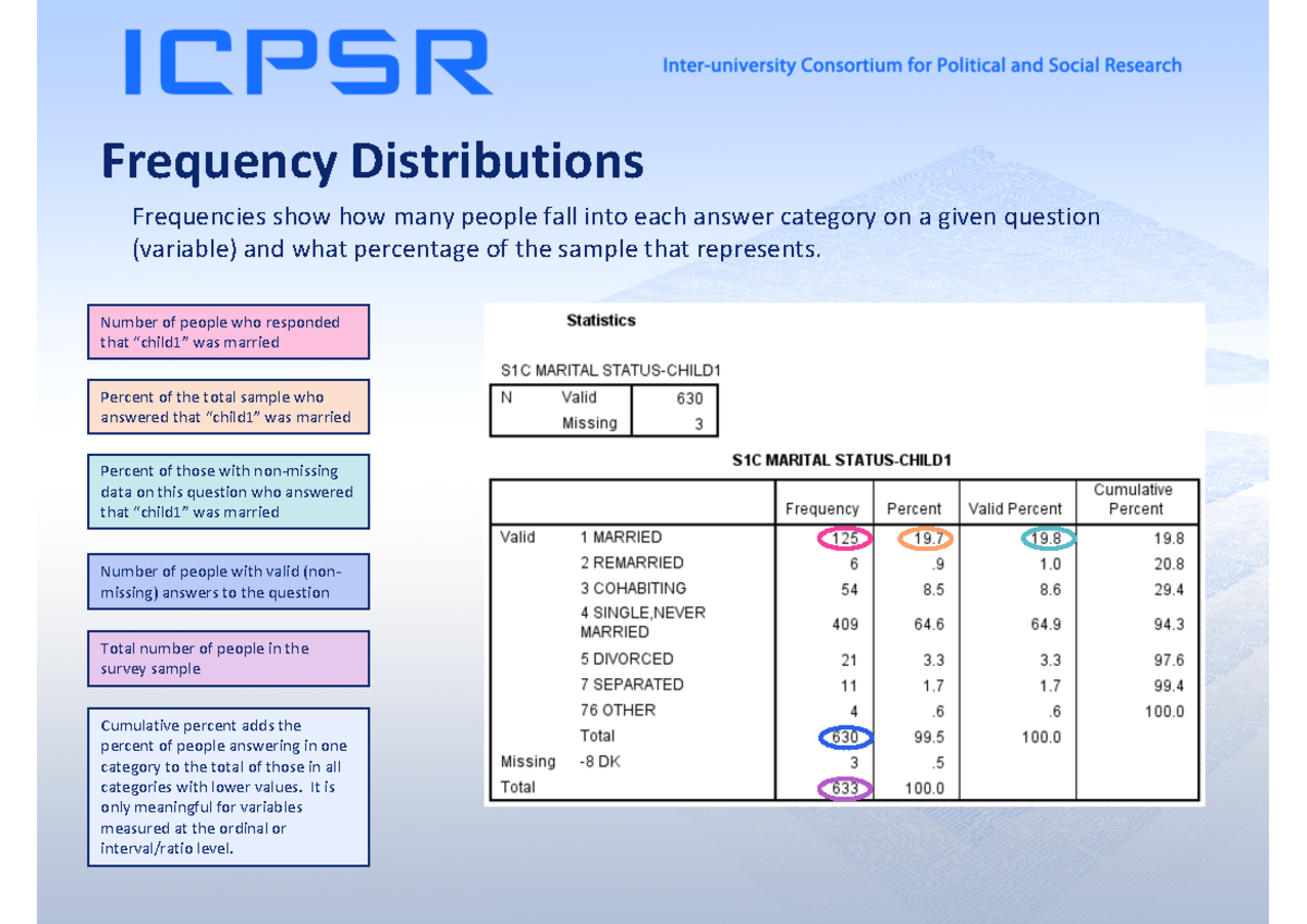 Spss Slides - SPSS Interpretation - Frequency Distributions Frequencies ...