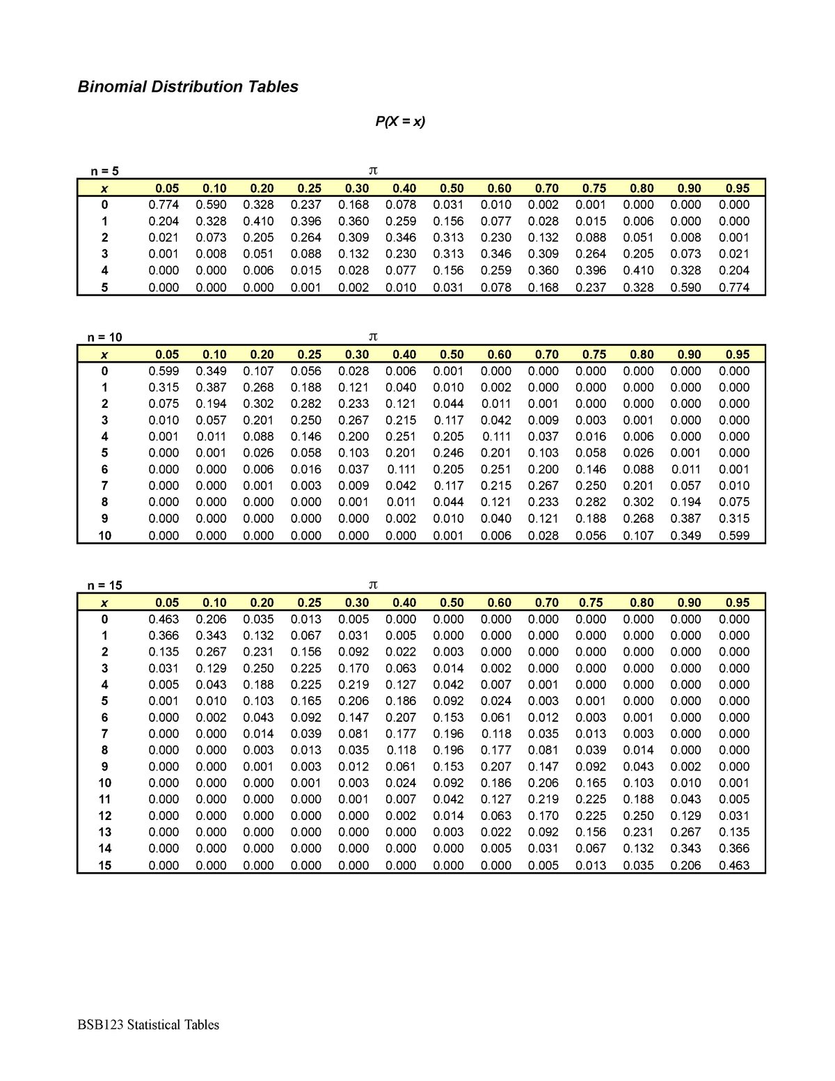 Binomial Tables For Binomial Distribution Tables Px X 0 0 0 0 0 0 0 0 0 0 0 0 0 0 1 0 0 0 6797