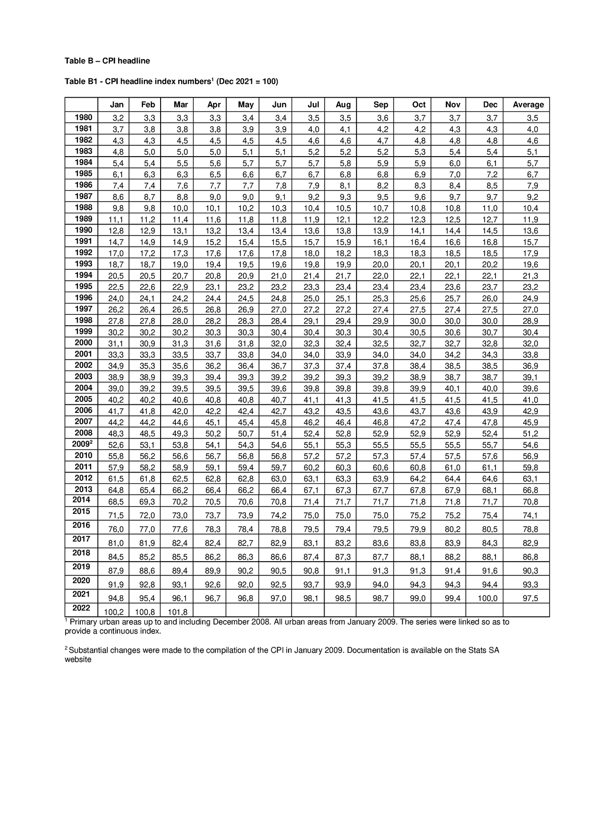 CPIHistory - Consumer Price Index - Table B – CPI Headline Table B1 ...