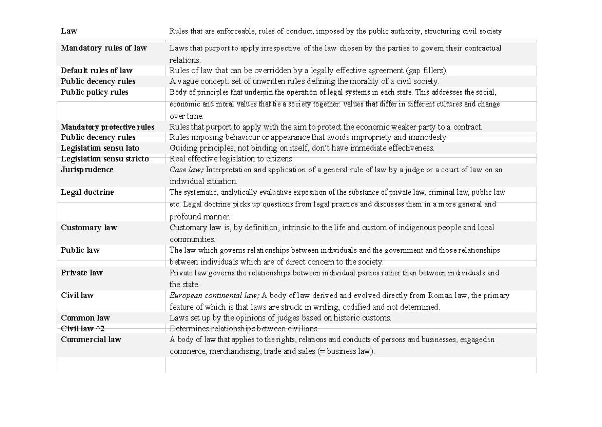 Summary word list with definitions Law Rules that are enforceable