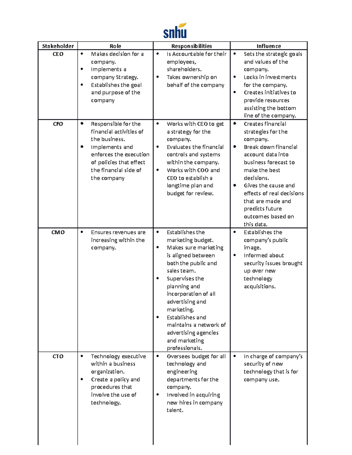 QSO 321 Module Three Assignment - Stakeholder Role Responsibilities ...