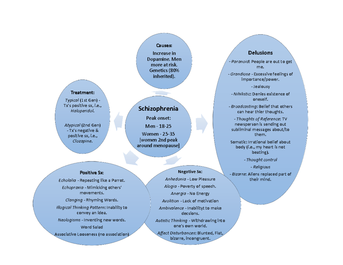 Schizophrenia - Concept Map - Schizophrenia Peak onset: Men - 18- Women ...