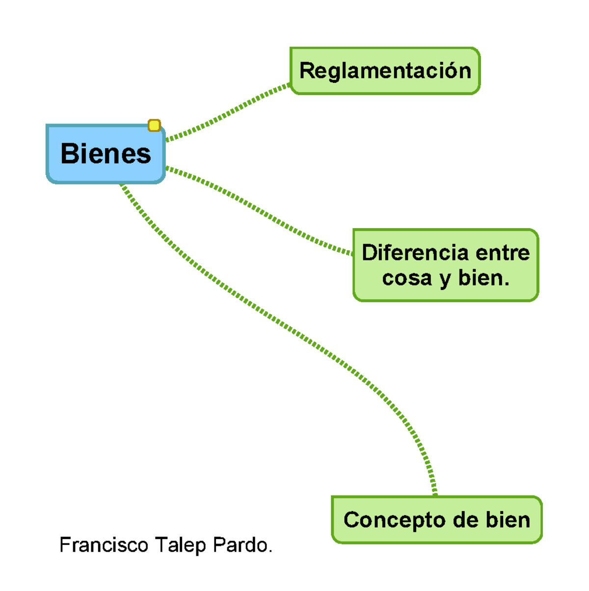 Esquemas de Bienes F Bienes Diferencia entre cosa y bien Concepto de bien Reglamentación