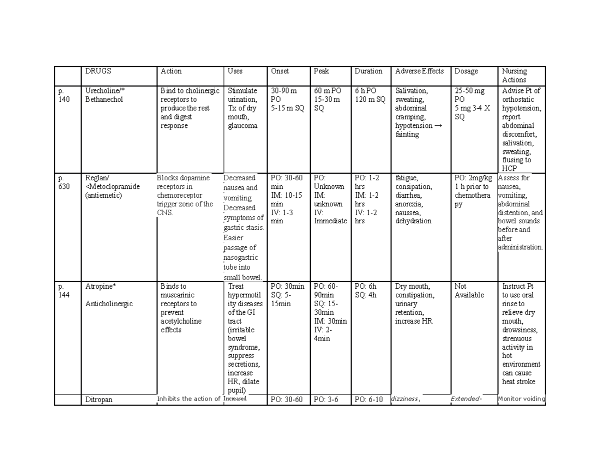 Drugs for exam 1 - DRUGS Action Uses Onset Peak Duration Adverse ...