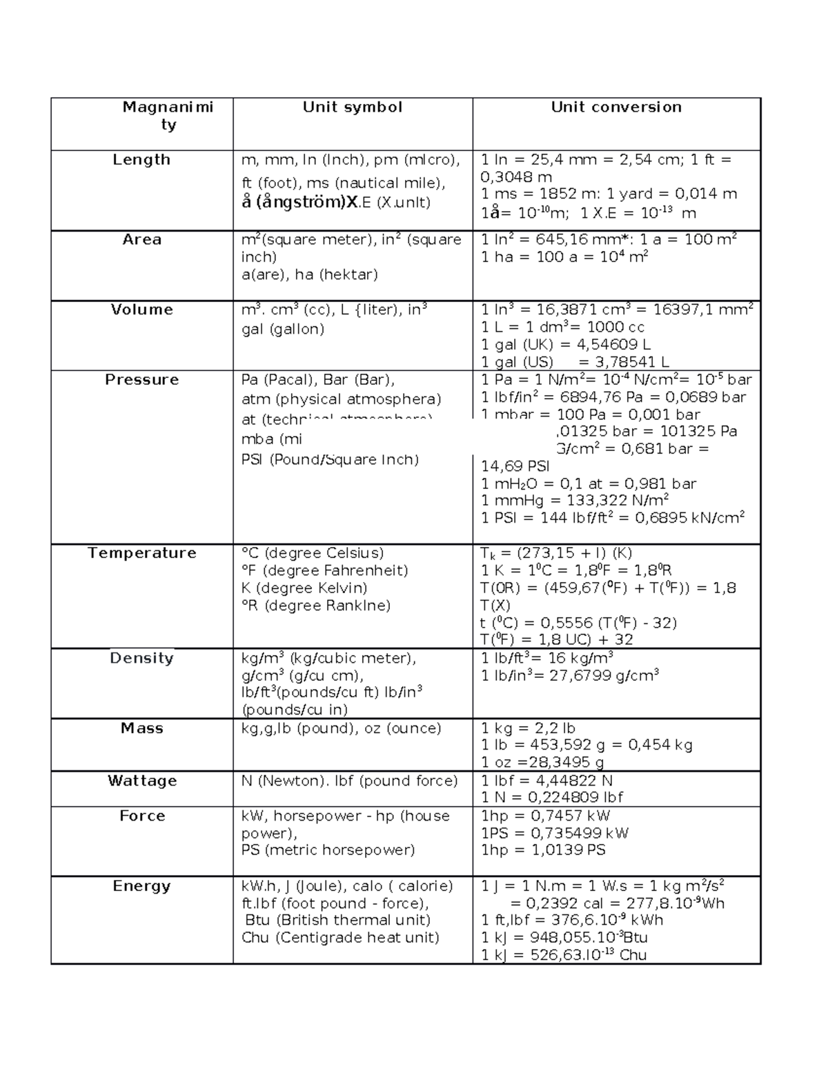 Magnanimity - ádad - Magnanimi ty Unit symbol Unit conversion Length m ...