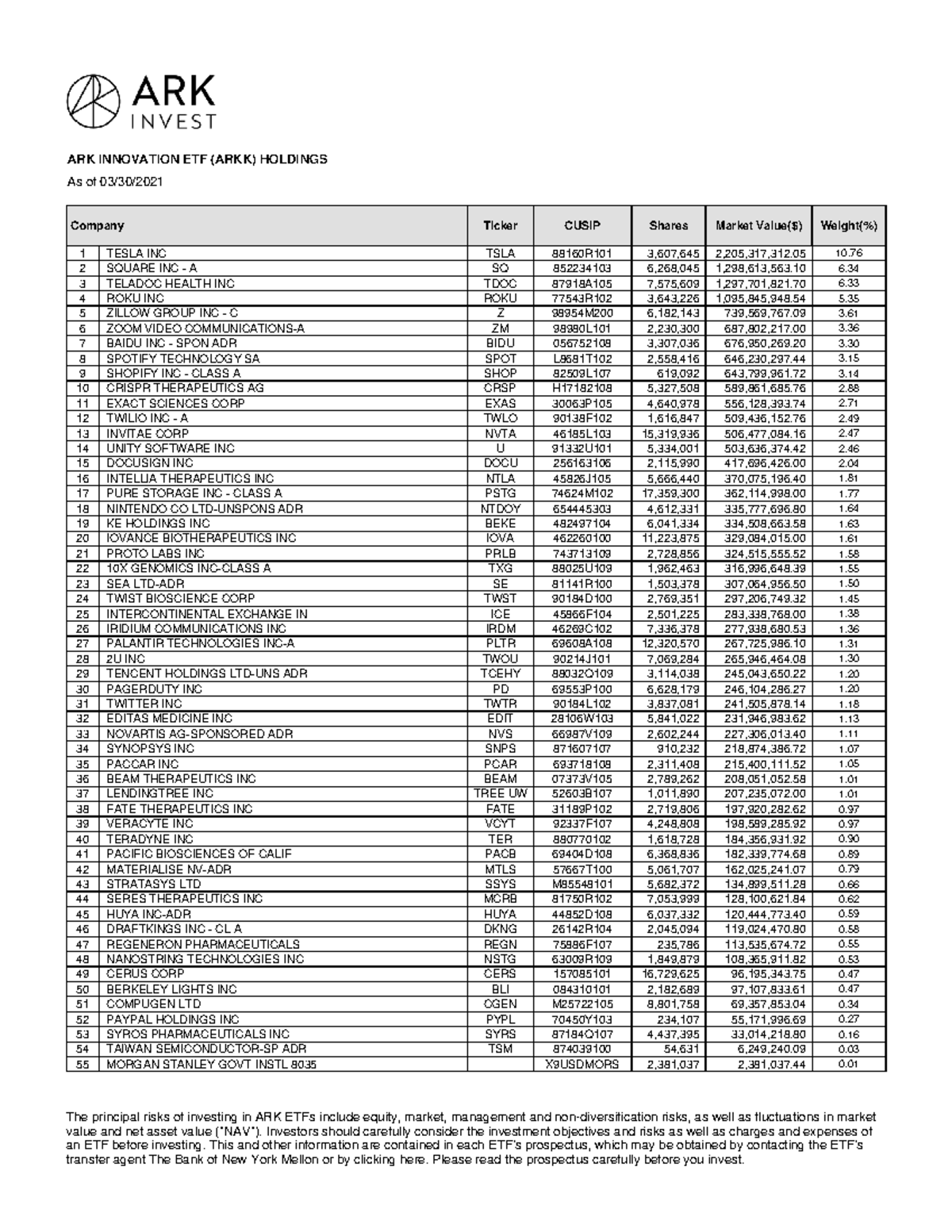 Arkg Holdings List , All 111 Combined Holdings of the ARK ETFs – YQZF