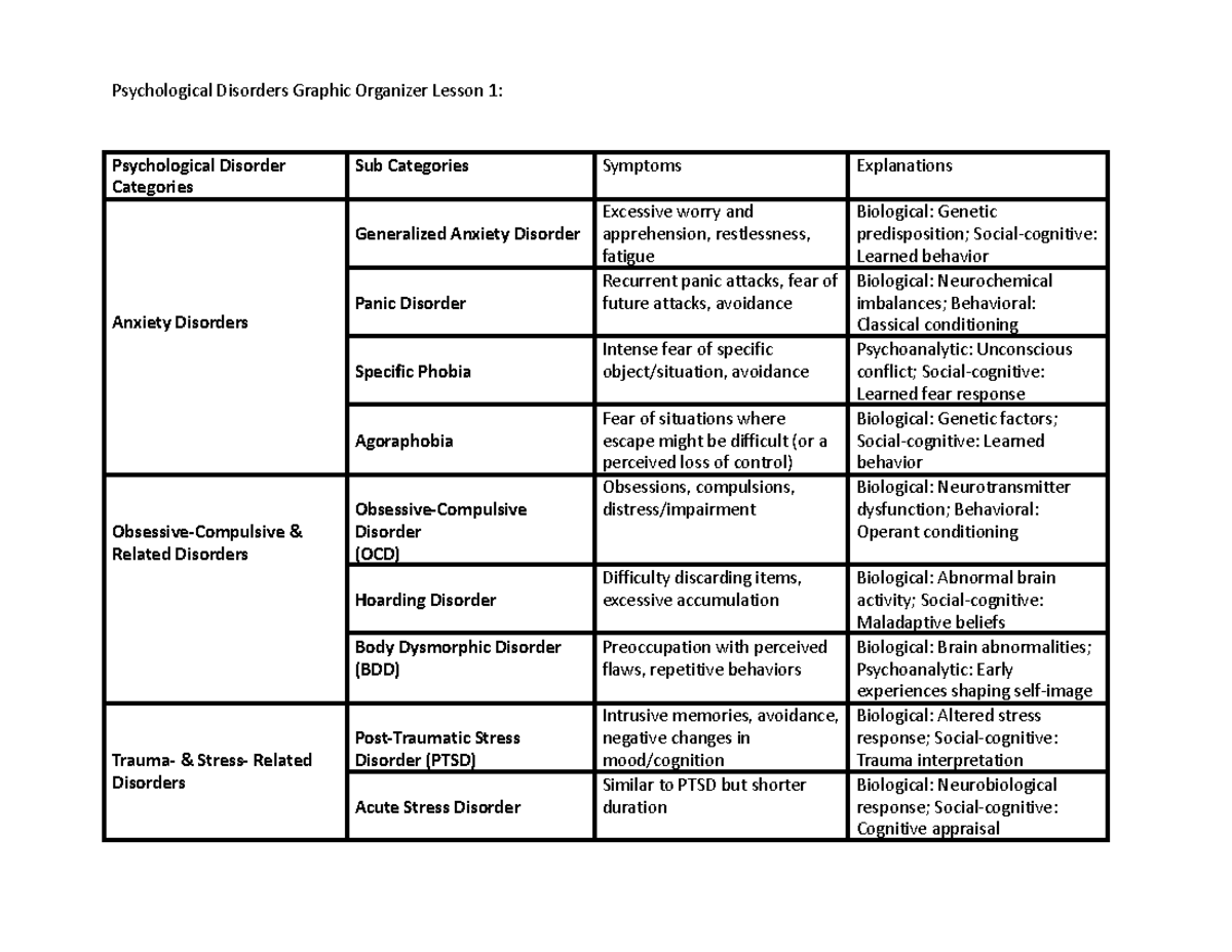 Psych mod8 activity 1 part a - Psychological Disorders Graphic ...