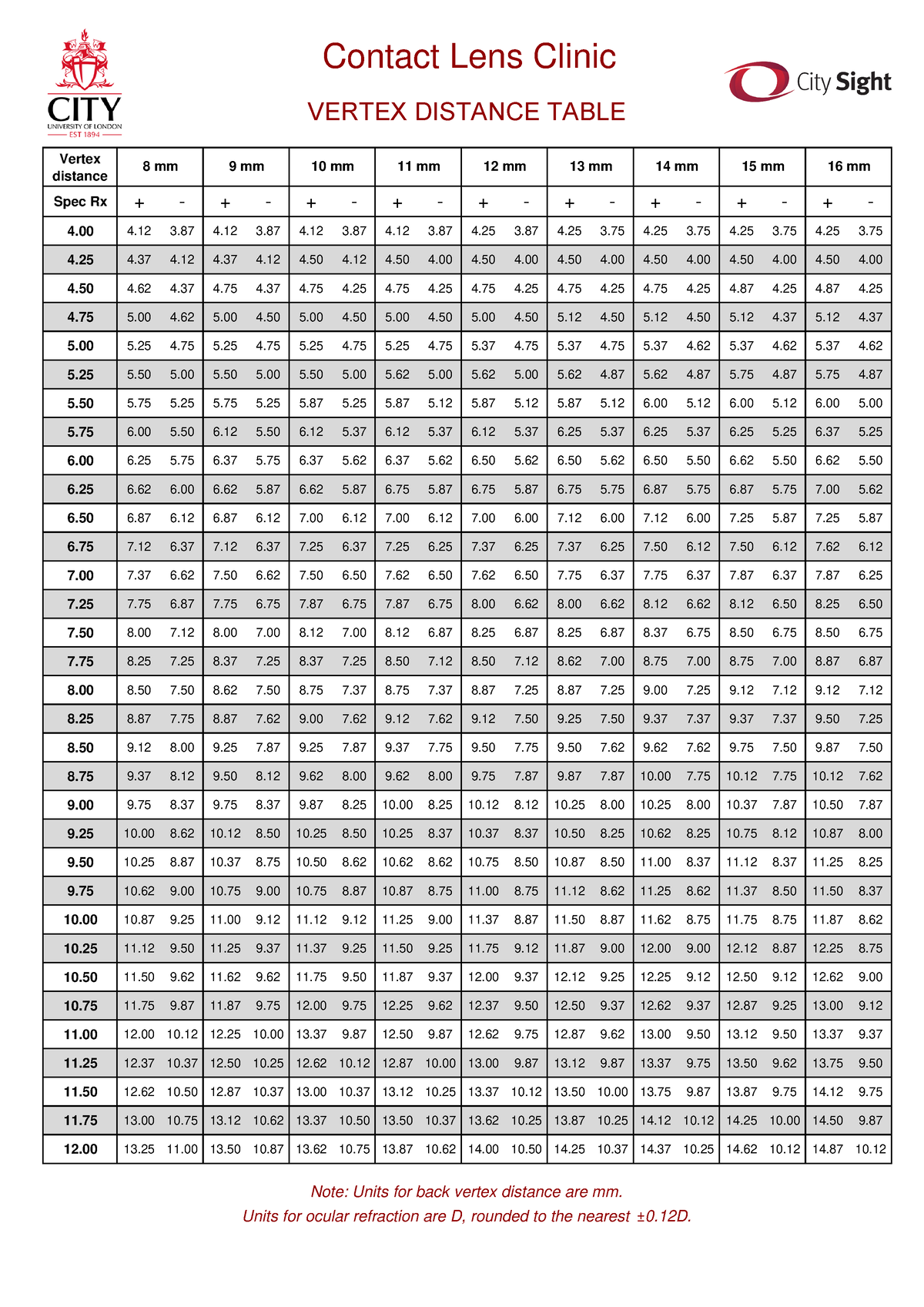 Vertex Distance Table - Contact Lens Clinic VERTEX DISTANCE TABLE