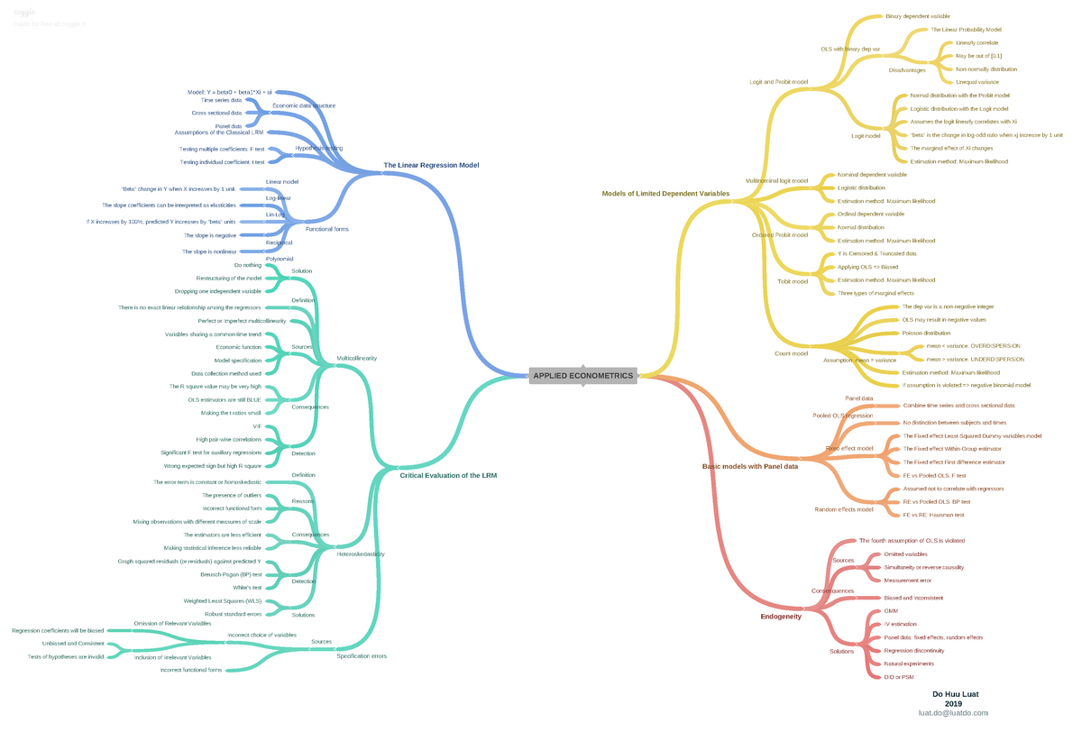 [Mindmap] Applied Econometrics - Binary dependent variable The Linear ...