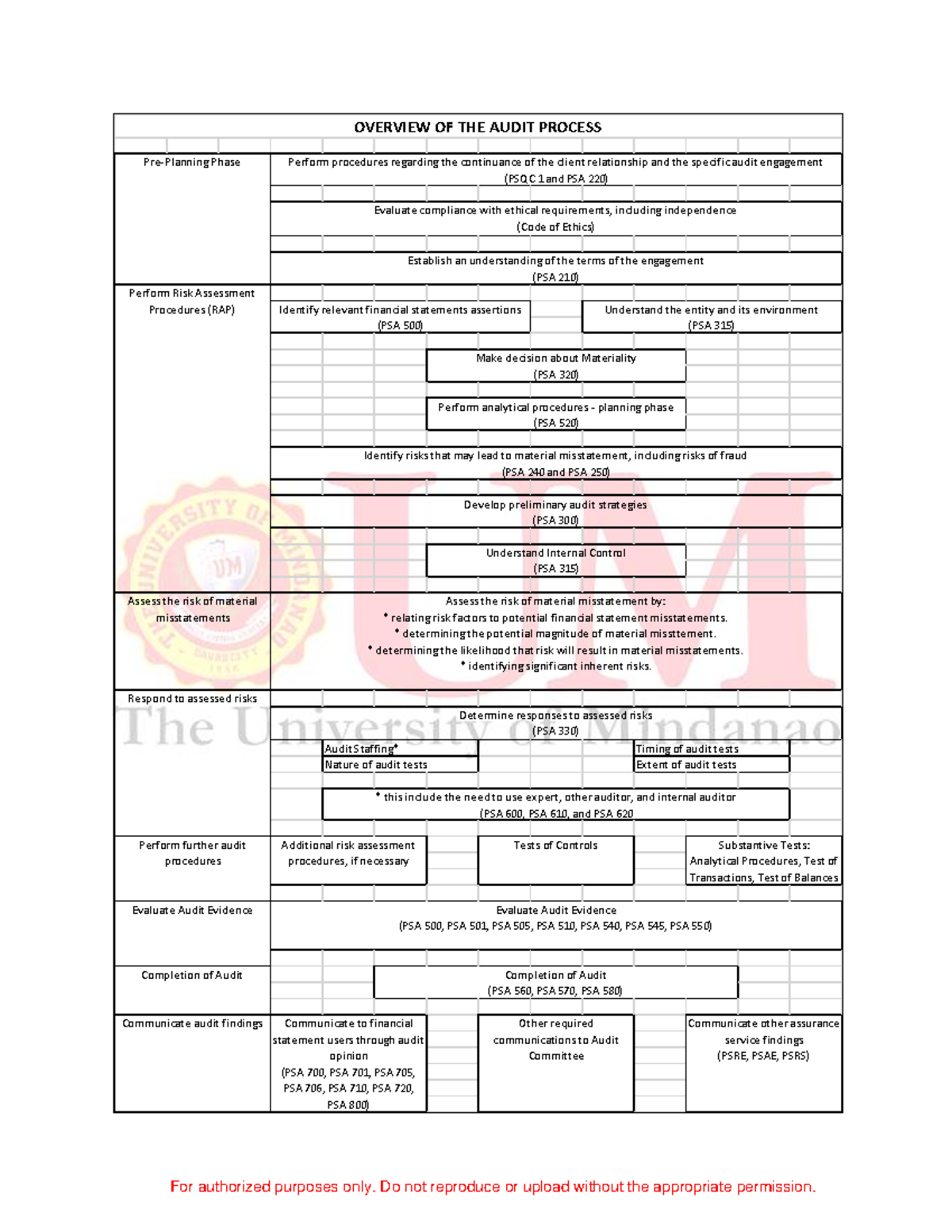 Overview of Audit Process - OVERVIEW OF THE AUDIT PROCESS Perform ...
